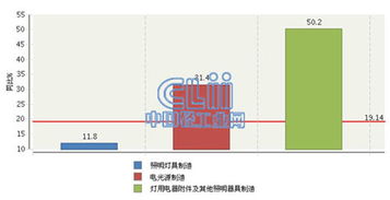 2015年1-4月全國照明行業(yè)虧損額激增19.14%，燈具銷售市場承壓前行